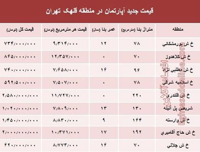 مظنه آپارتمان در منطقه  قلهک چند؟ +جدول