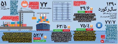 ایران در ۱۰سال چقدر کالای خارجی خرید؟ +اینفوگرافیک