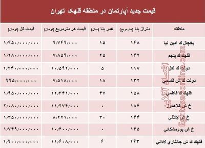 مظنه آپارتمان در منطقه  قلهک چند؟ +جدول