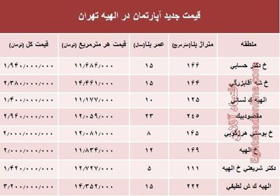 جدیدترین نرخ مسکن در منطقه الهیه؟ +جدول