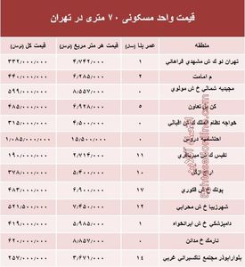 مظنه واحدهای ۷۰ متری در تهران؟ +جدول