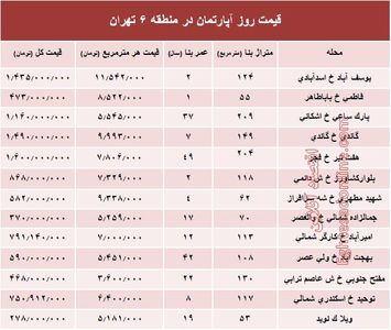 نرخ قطعی آپارتمان در منطقه ۶ تهران؟ +جدول