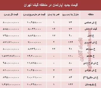 مظنه آپارتمان در منطقه گیشا؟ +جدول