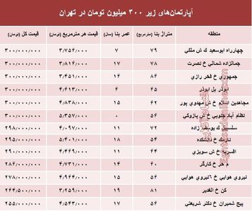 با ۳۰۰ میلیون کجا می‌توان‌ خانه‌ خرید؟ +جدول