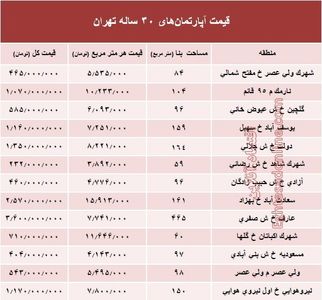مظنه آپارتمان‌های ۳۰ ساله تهران +جدول