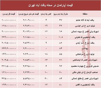 قیمت واحد مسکونی در محله یافت آباد تهران؟ +جدول