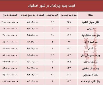 نرخ قطعی آپارتمان در اصفهان؟ +جدول