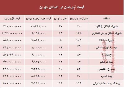 قیمت آپارتمان در منطقه اکباتان تهران؟ +جدول