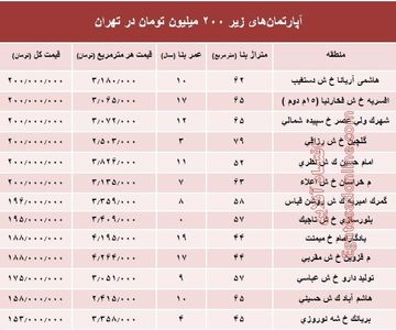 با ۲۰۰ میلیون کجا می‌توان‌ خانه‌ خرید؟ +جدول