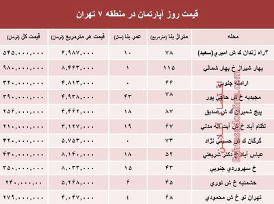 نرخ قطعی آپارتمان در منطقه ۷ تهران؟ +جدول