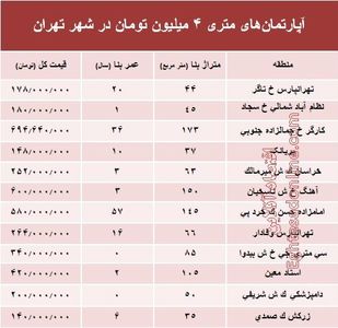 آپارتمان‌های متری ۴ میلیون تهران کجاست؟ +جدول