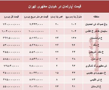 قیمت واحد مسکونی در خیابان مطهری تهران؟ +جدول