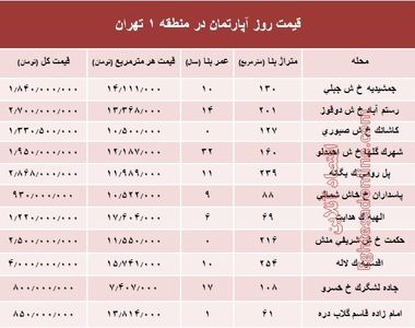 نرخ قطعی آپارتمان در منطقه ۱ تهران؟ +جدول