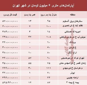 آپارتمان‌های متری ۶ میلیون تهران کجاست؟ +جدول