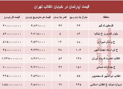 آپارتمان در خیابان انقلاب تهران چند؟ +جدول