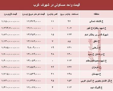 نرخ قطعی آپارتمان در شهرک غرب؟ +جدول