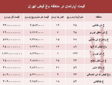 آپارتمان در منطقه باغ فیض چند؟ +جدول