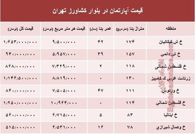 قیمت واحد مسکونی در بلوار کشاورز؟ +جدول