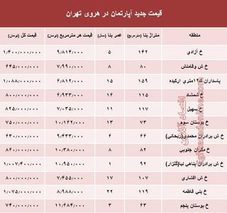 مظنه آپارتمان در منطقه هروی تهران؟ +جدول