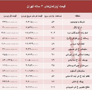 مظنه آپارتمان‌های ۳ ساله تهران  +جدول