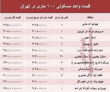 مظنه واحدهای ۱۰۰ متری در تهران +جدول