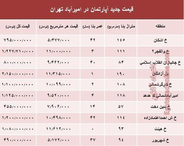 مظنه آپارتمان در منطقه امیرآباد؟ +جدول