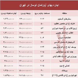 مظنه اجاره‌بهای آپارتمان نوساز در تهران؟ +جدول