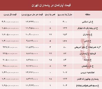 مظنه آپارتمان در منطقه پاسداران؟ +جدول