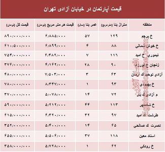 قیمت واحد مسکونی در خیابان آزادی تهران؟ +جدول