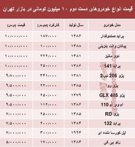 آپارتمان‌های متری ۱۰ میلیون تهران کجاست؟ +جدول