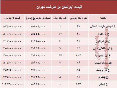 آپارتمان در منطقه طرشت تهران چند؟ +جدول