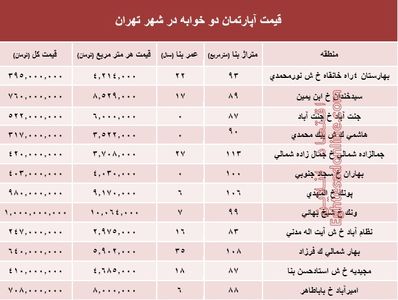 مظنه آپارتمان دوخوابه در شهر تهران؟ +جدول