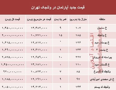 مظنه آپارتمان در منطقه  ولنجک؟ +جدول