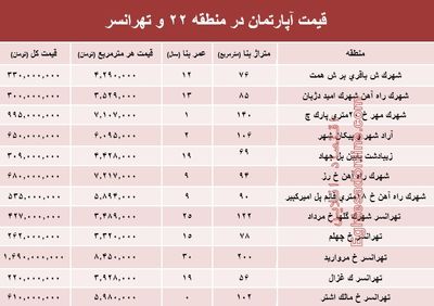 نرخ قطعی آپارتمان در منطقه۲۲ و تهرانسر؟ +جدول