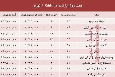 نرخ قطعی آپارتمان در منطقه ۸ تهران؟ +جدول