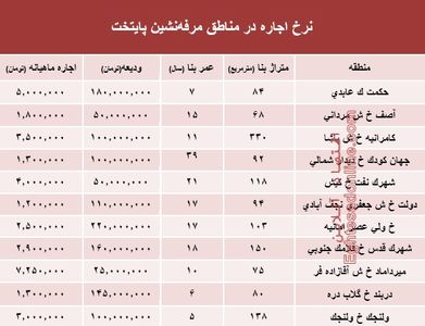 نرخ اجاره‌بها در مناطق مرفه‌نشین پایتخت +جدول