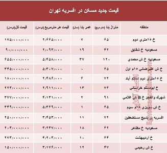 نرخ قطعی مسکن در منطقه افسریه تهران؟ +جدول