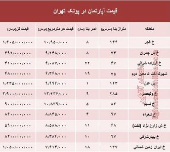 آپارتمان در منطقه پونک چند؟ +جدول