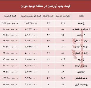 مظنه آپارتمان در منطقه توحید چند؟ +جدول