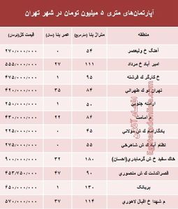 آپارتمان‌های متری ۵ میلیون تهران کجاست؟ +جدول