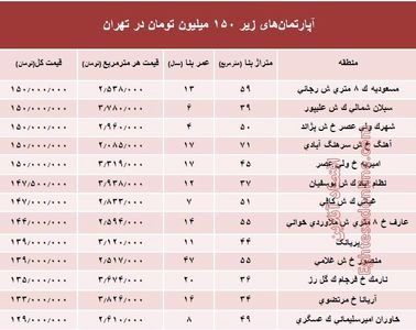 با ۱۵۰میلیون کجا می‌توان‌ خانه‌ خرید؟ +جدول