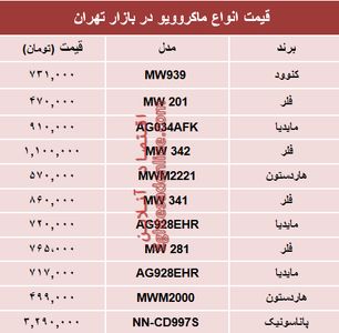 نرخ انواع ماکروویو در بازار تهران چند؟ +جدول