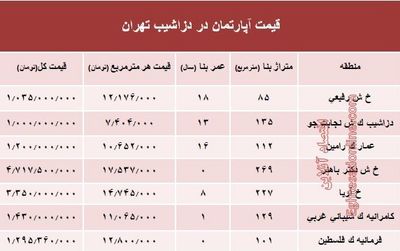 آپارتمان در منطقه دزاشیب تهران متری چند؟ +جدول