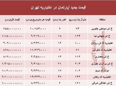 مظنه آپارتمان در منطقه اختیاریه؟ +جدول