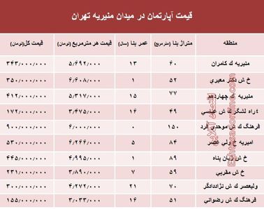 قیمت آپارتمان در میدان منیریه تهران؟ +جدول