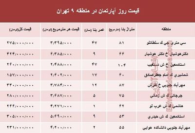 نرخ قطعی آپارتمان در منطقه ۹تهران؟ +جدول