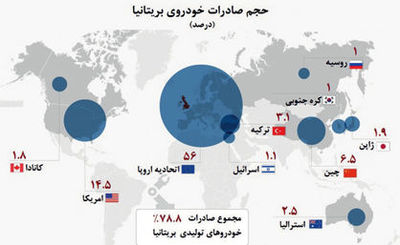 حجم صادرات خودروهای تولیدی در بریتانیا