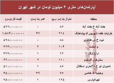 آپارتمان‌های متری ۶ میلیون تهران کجاست؟ +جدول