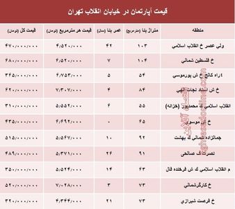 آپارتمان در خیابان انقلاب تهران چند؟ +جدول