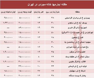 مظنه اجاره‌بهای خانه نقلی در تهران؟ +جدول